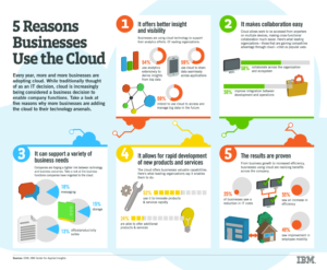 5 Reasons Businesses se the Cloud